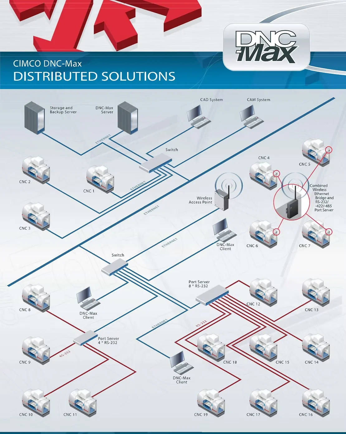 CIMCO DNC communication workflow